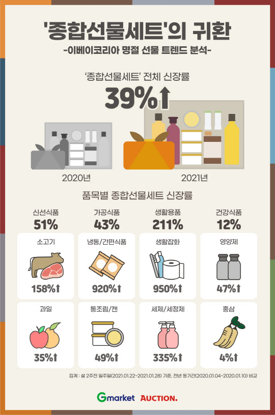 올 설에는 다양한 상품을 한 데 모은 종합선물세트류 상품의 인기가 높다. <이베이코리아 제공>